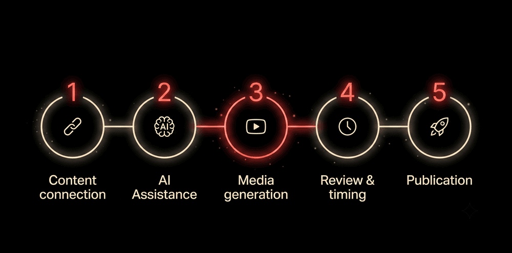 TubeMagic 5-step workflow: Content connection, AI Assistance, Media generation, Review and timing, Publication